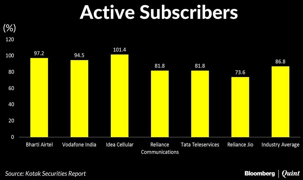 Reliance Jio’s competitors may have been able to counter its onslaught after free services from the telco ended. 