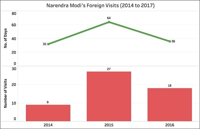 

The former PM made fewer trips abroad and for fewer days than Modi in the first 3 years of both his terms.