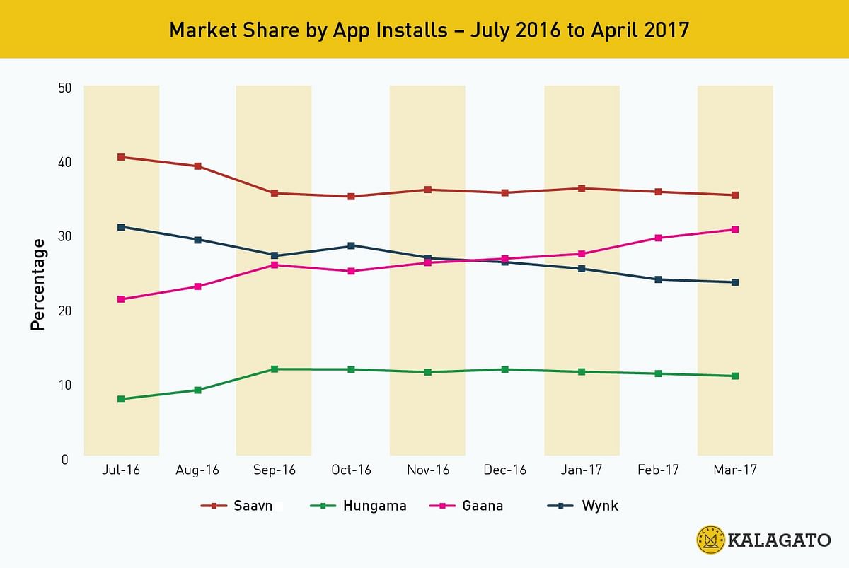 Which music app is the most popular among mobile users? 