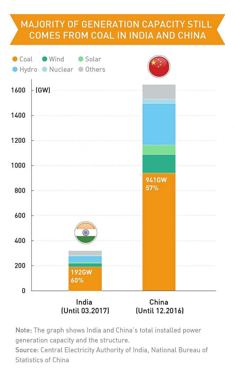 While China got off to an early lead in renewables, India is looking to catch up over the next ten years.