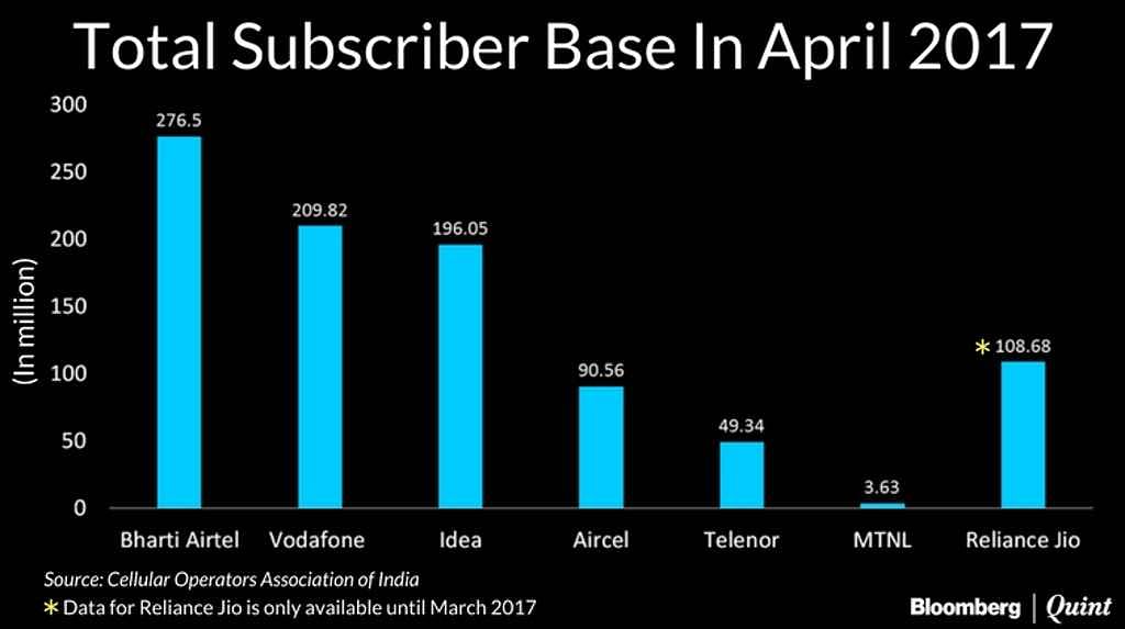 The number of telecom users increased 21 percent from April 2016.