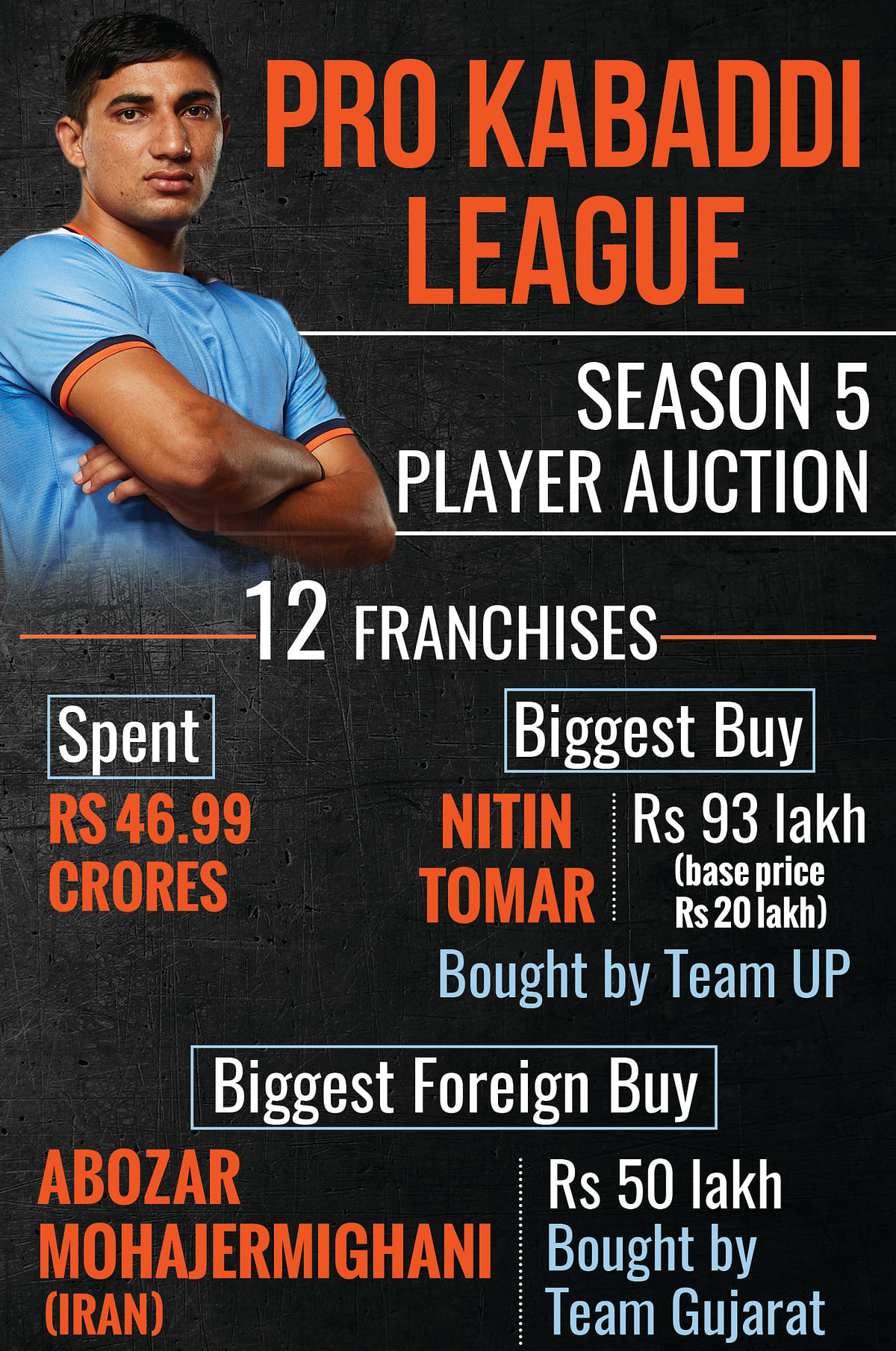 Over 27 lakh spent on Day 1 of the auction. Four new teams. Ninety-three lakh for Nitin Tomar.