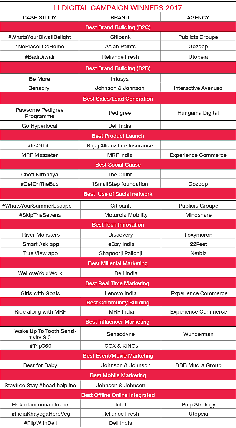 (Photo Courtesy: <a href="http://lighthouseinsights.in/2017-li-digital-campaign-awards-winners.html/">lighthouseinsights.in</a>)