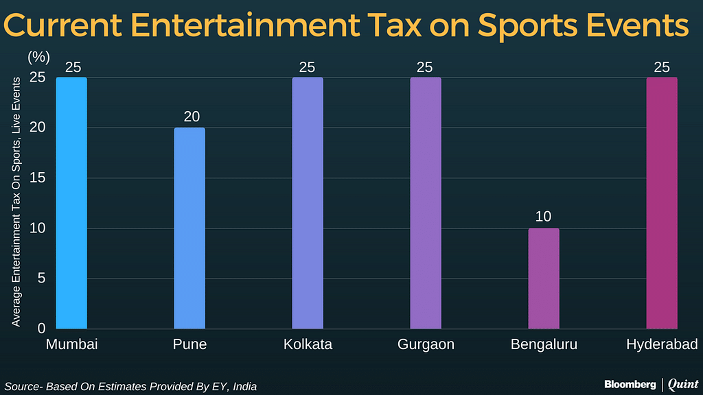 States like Maharashtra and Rajasthan are set to levy entertainment tax over and above the 28 percent GST rate.