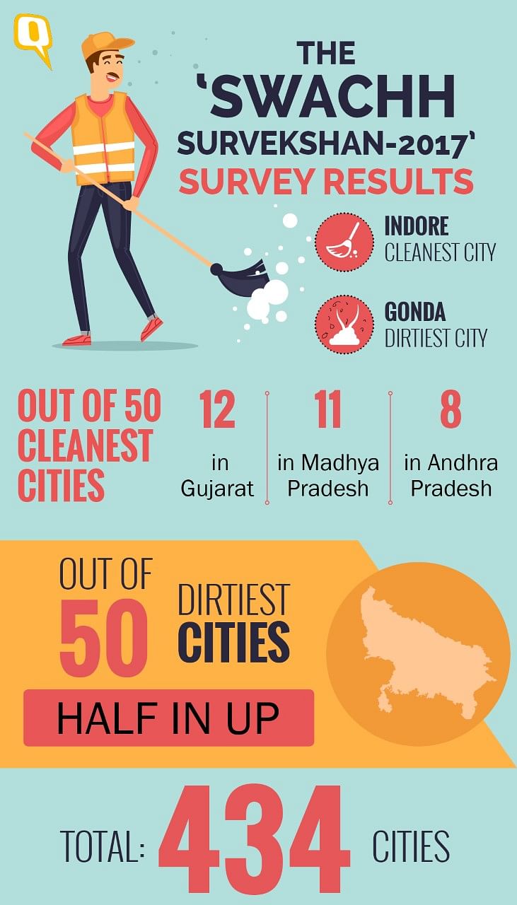 

Uttar Pradesh accounted for half of the bottom 50 cities in the cleanliness rankings.