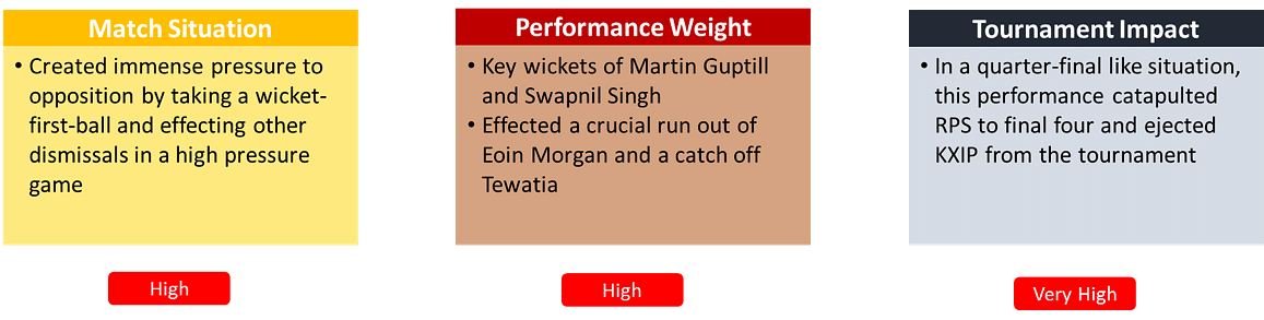 The Quint takes a look at the most impactful performances of IPL 2017.