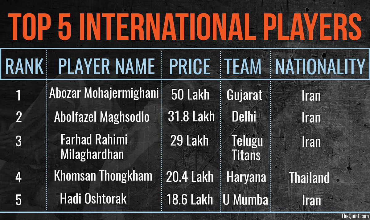 Over 27 lakh spent on Day 1 of the auction. Four new teams. Ninety-three lakh for Nitin Tomar.