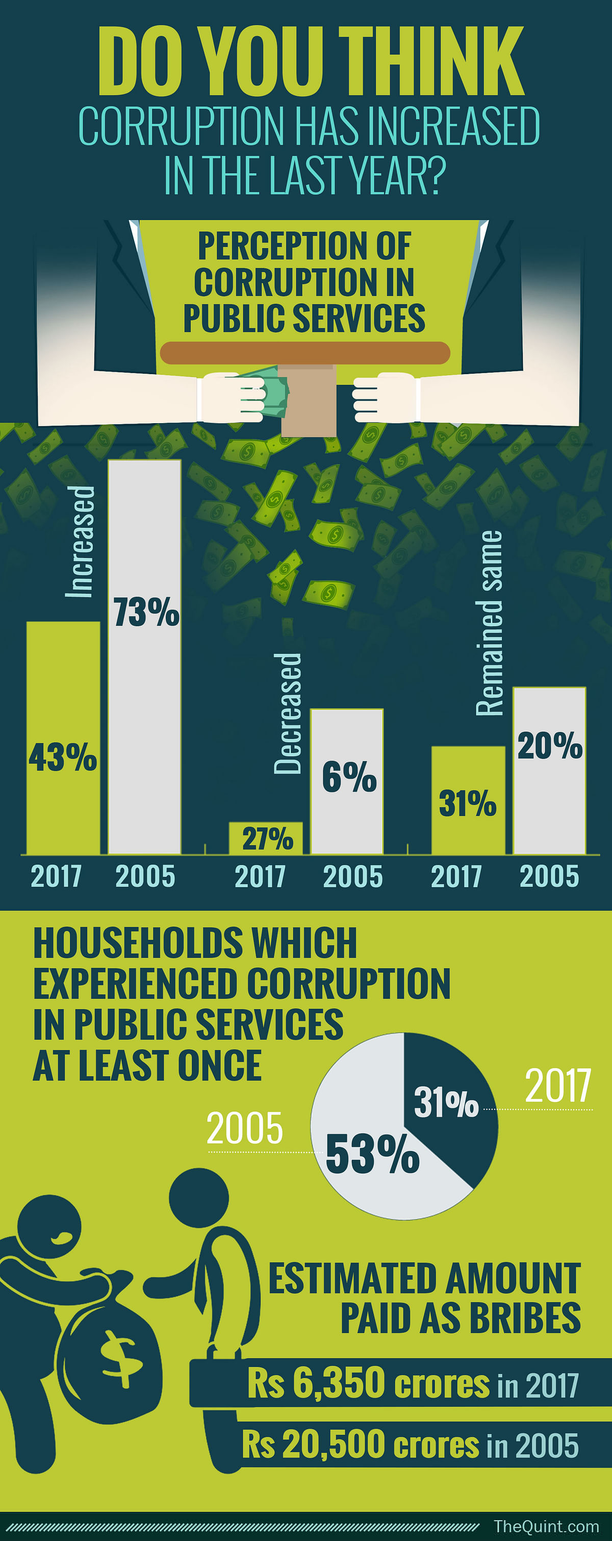 

Nearly 43% of households feel that  level of corruption in public services has increased in the past one year.
