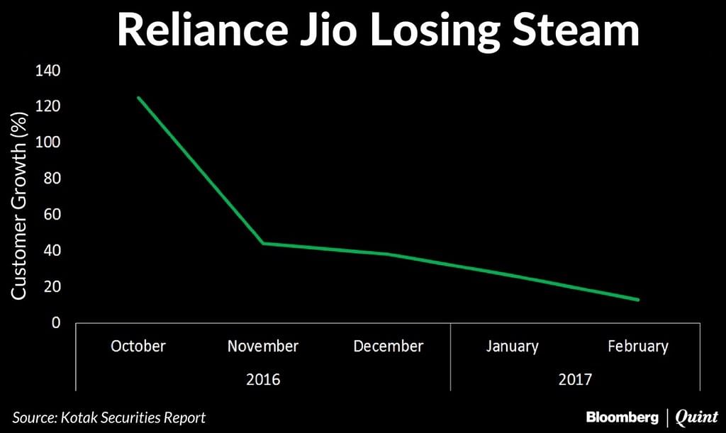 Reliance Jio’s competitors may have been able to counter its onslaught after free services from the telco ended. 