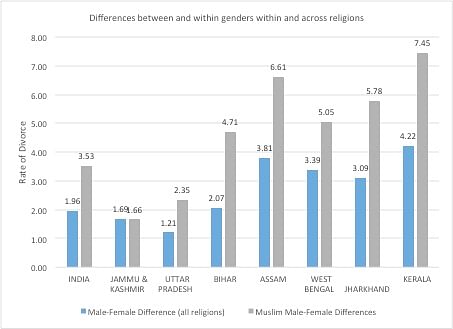 Are divorce rates higher among Muslim women than among men? And does it differ between women of different religions?