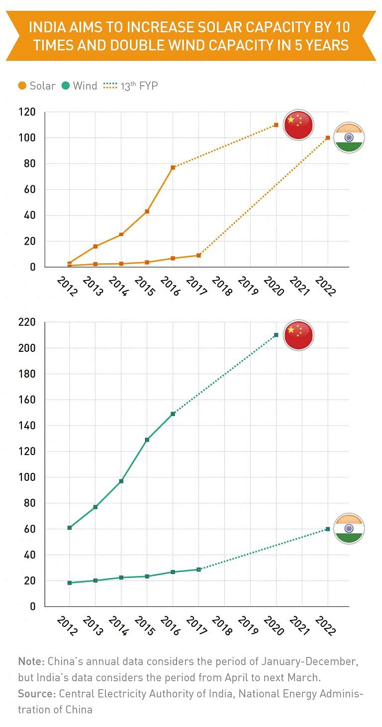 While China got off to an early lead in renewables, India is looking to catch up over the next ten years.