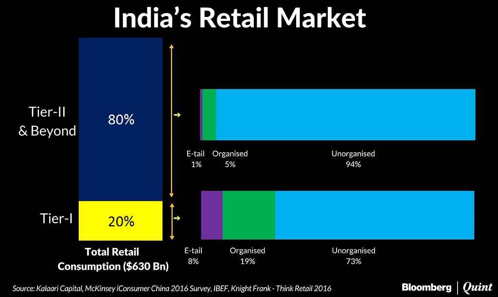The battle for the Indian market is clearly between Amazon and Softbank/Alibaba.