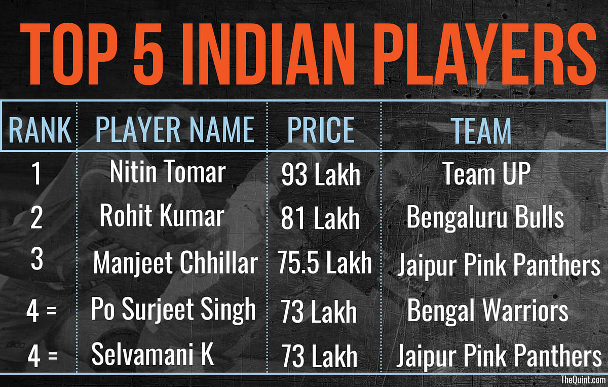 Nitin Tomar was bought for Rs 93 lakh by the UP team in the Pro Kabaddi League auction on Monday.