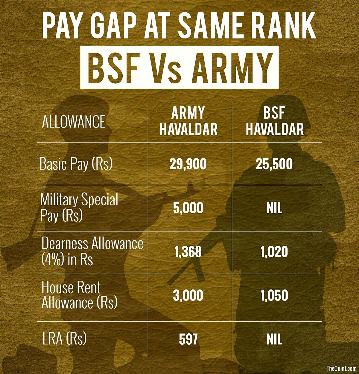 

LRA refers to ‘less ration allowance’ paid to a jawan throughout the year in 12 installments. (Infographic: Harsh Sahani/<b>The Quint</b>)