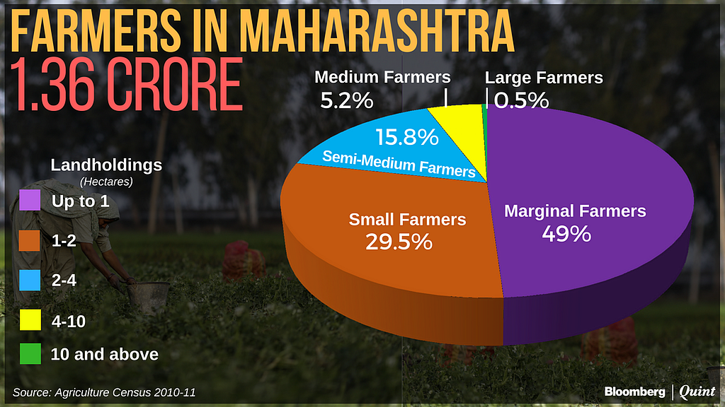 In Charts: Maharashtra’s Farm Loan Crisis Worse Than It Appears