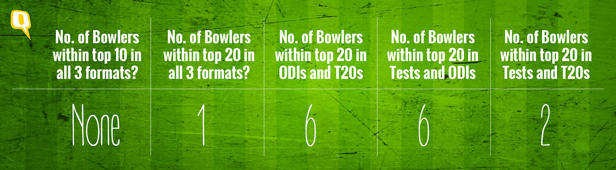 How difficult is it for a player to master all three formats of cricket? We try to find out through numbers.
