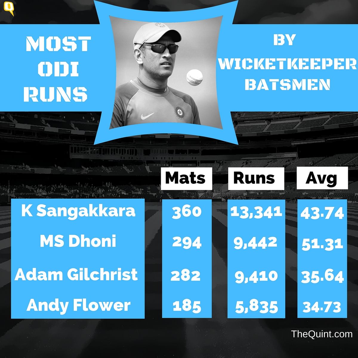 Though he scored 78 against West Indies, it wasn’t the usual busy innings that one tends to associate with Dhoni.