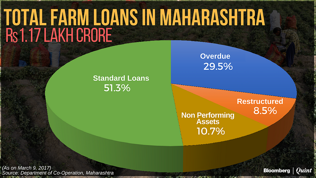 In Charts: Maharashtra’s Farm Loan Crisis Worse Than It Appears