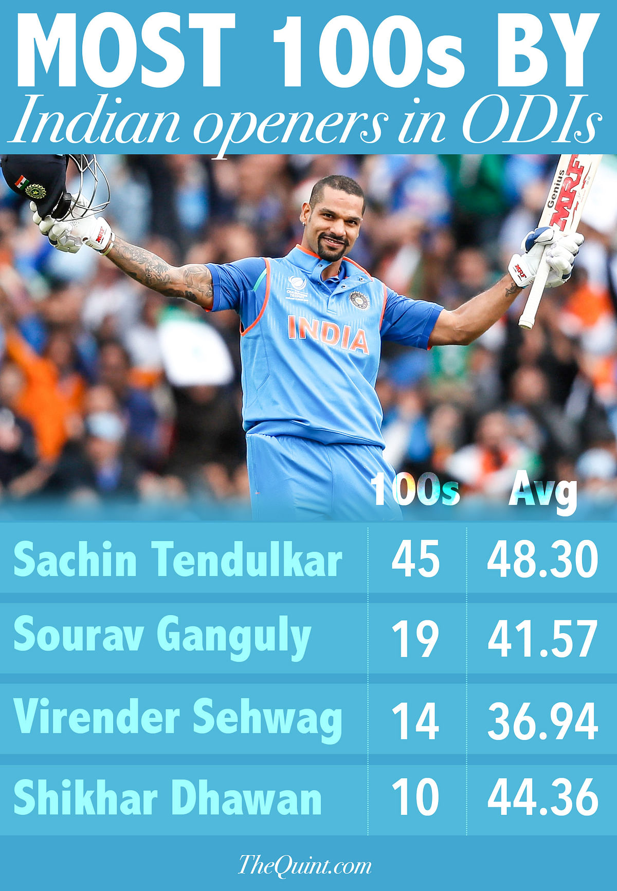 After 78 ODIs, only de Kock (12) and Amla (11) had scored more hundreds than Dhawan’s tally of 10.