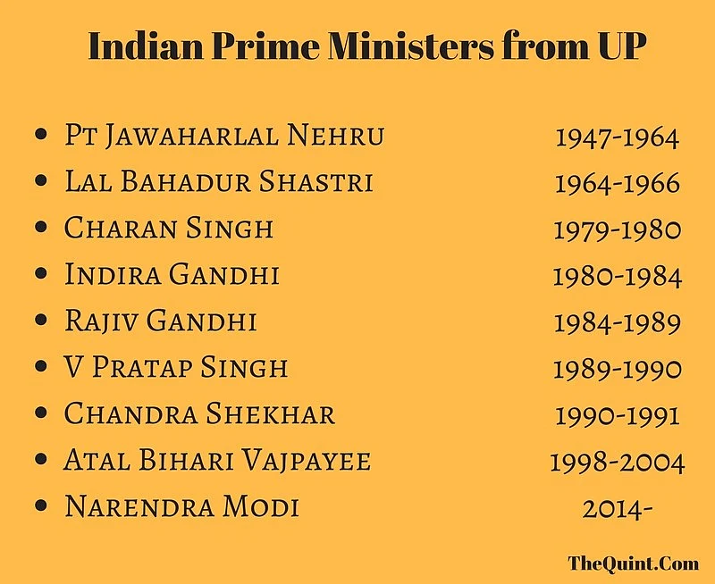 UP has produced 9 Prime Ministers so far, including incumbent PM Narendra Modi. (Graphic: The Quint)