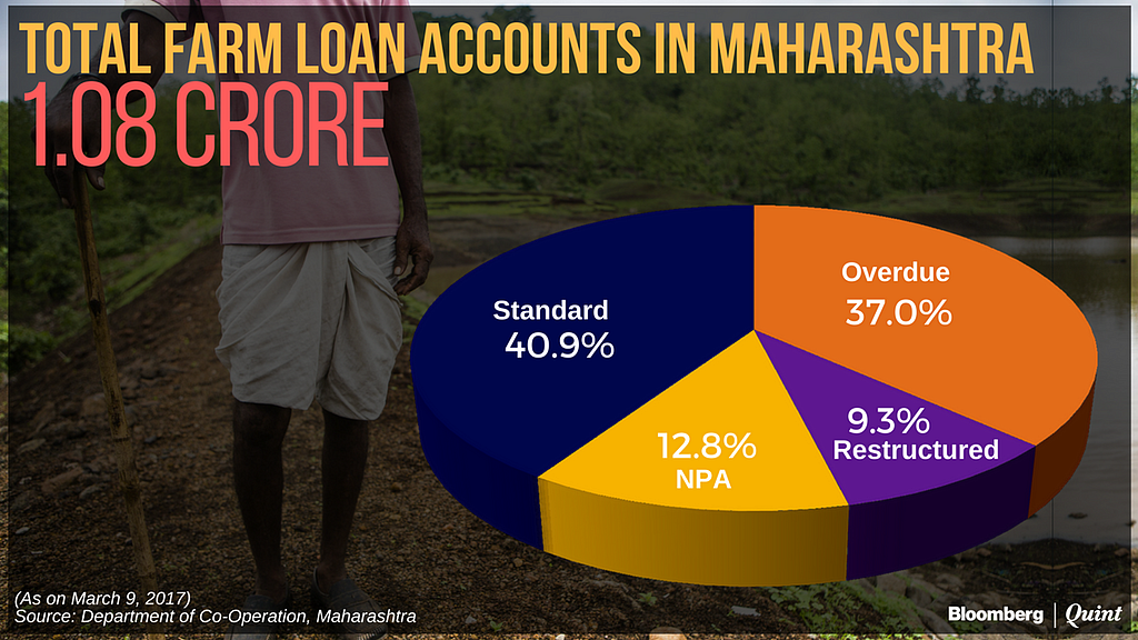 In Charts: Maharashtra’s Farm Loan Crisis Worse Than It Appears