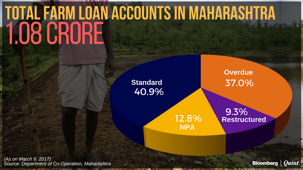 

The waiver announced by the state will cover only half of the Rs 58,500-crore distressed agricultural borrowings.