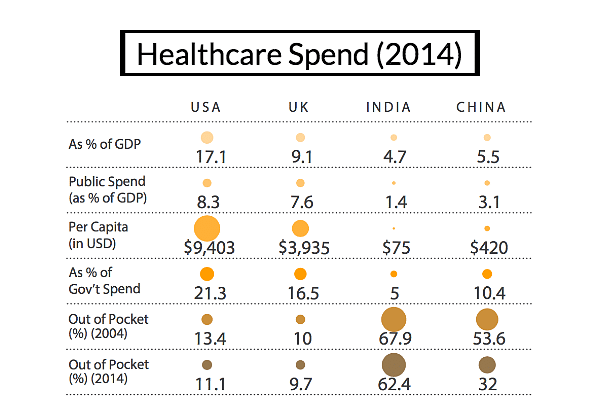 Even as India’s health care burden rises, private health care industry has seen massive growth in the last decade.