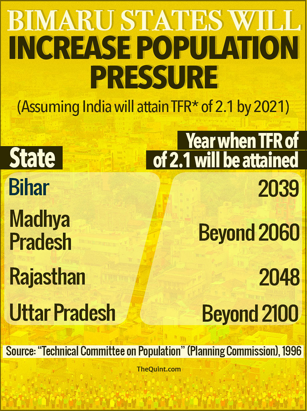 Rapid urbanisation along with increase in population in Northern states will increase pressure on resources by 2050.