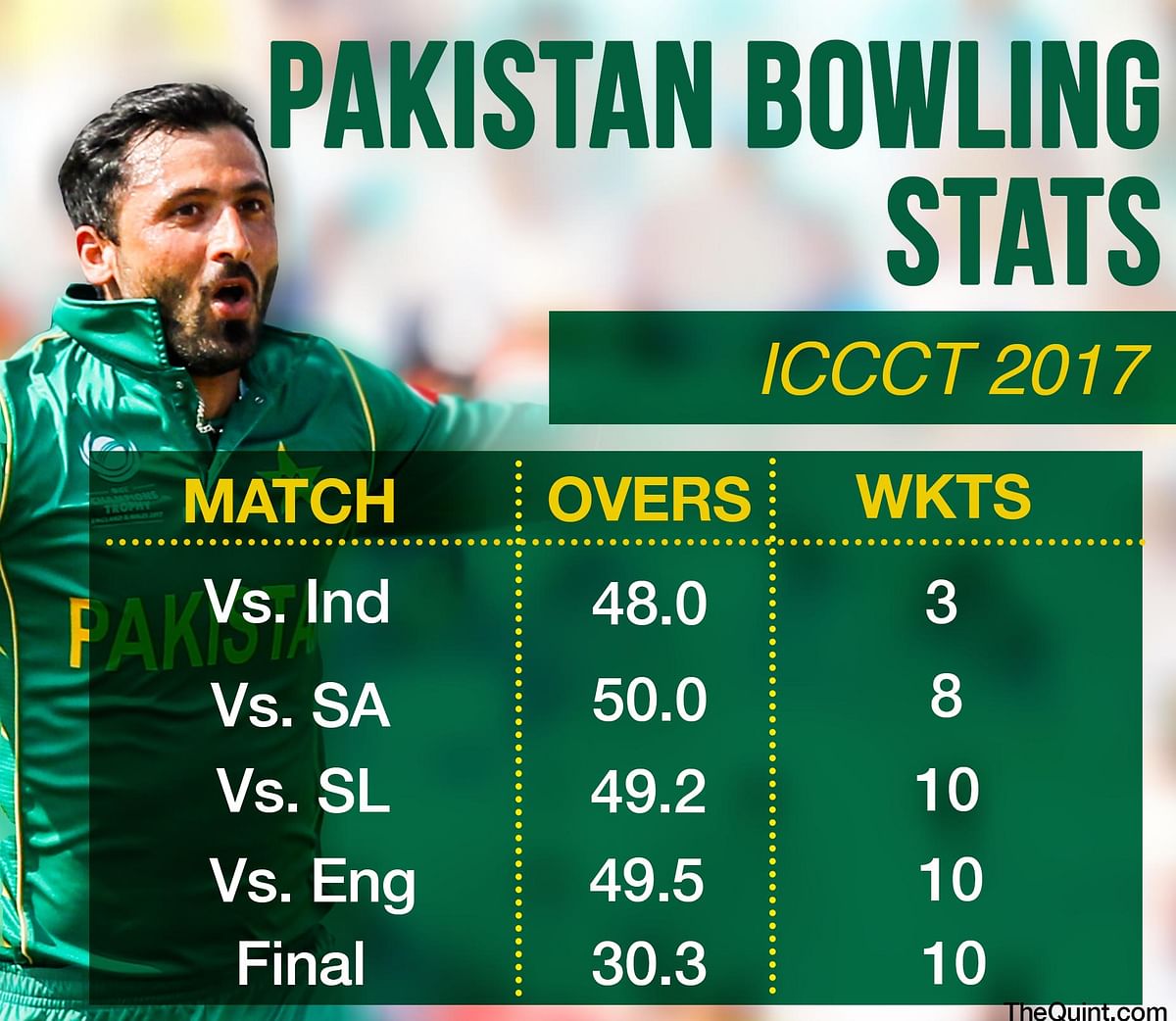 The numbers behind Pakistan’s 180-run victory over India.