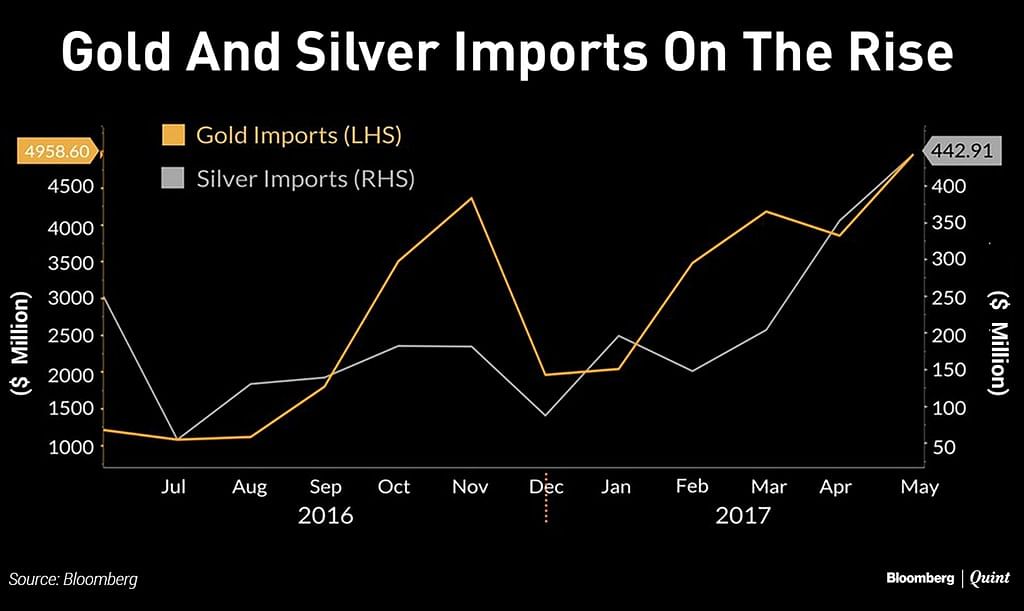 

India’s gold imports in May rose more than threefold over a year ago to nearly $5 billion.