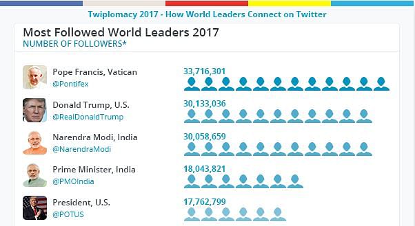 

With a combined 48 million followers from both handles, PM Modi even has more followers than US President Trump.