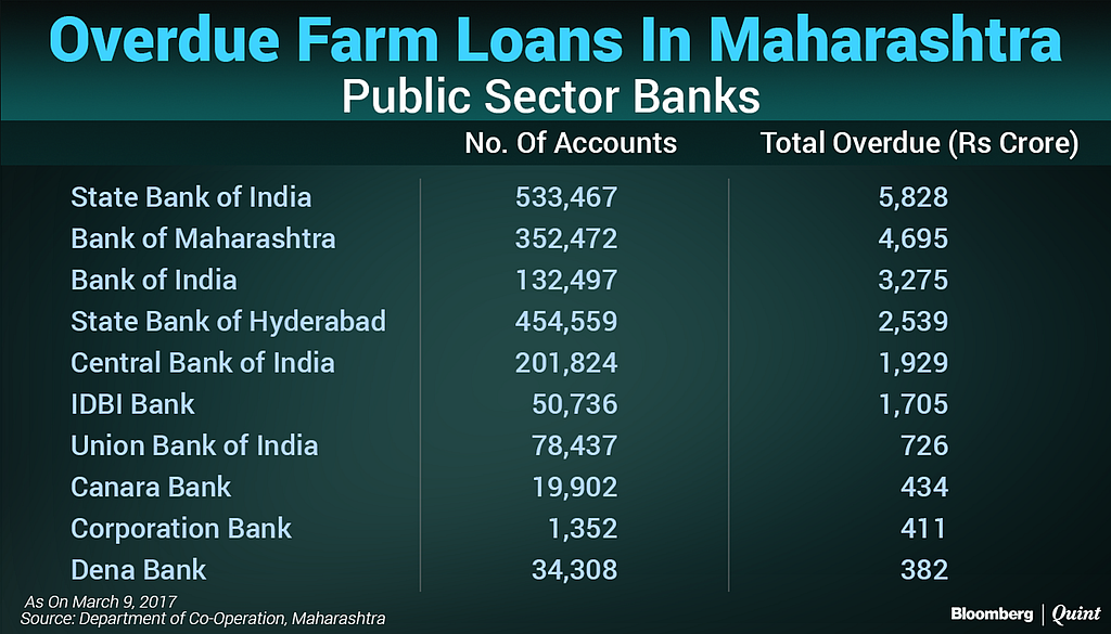 In Charts: Maharashtra’s Farm Loan Crisis Worse Than It Appears