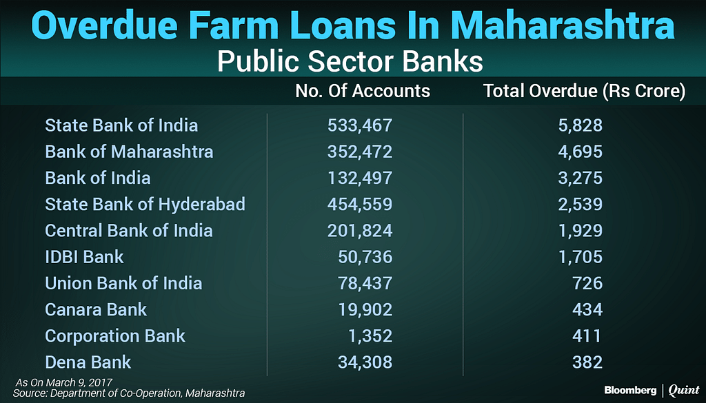 

The waiver announced by the state will cover only half of the Rs 58,500-crore distressed agricultural borrowings.