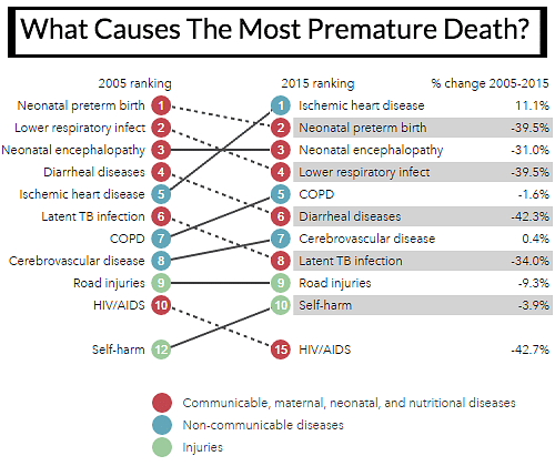 Nearly half of all deaths in India caused by ‘lifestyle’ diseases. Source: <a href="http://www.healthdata.org/india">Institute for Health Metrics &amp; Evaluation</a>.&nbsp;