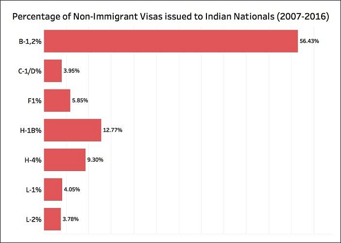 The number of nonimmigrant visas issued increased by over 70 percent between 2012 and 2015.