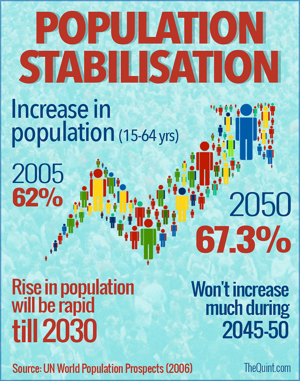 Rapid urbanisation along with increase in population in Northern states will increase pressure on resources by 2050.