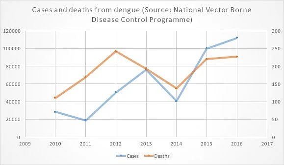 The National Vector Borne Disease Control Programme of India reported a steep rise in both cases and deaths from the dengue virus, since 2010, peaking in 2015, in addition to an outbreak of chikungunya in 2016. (Photo Courtesy: CDDEP)