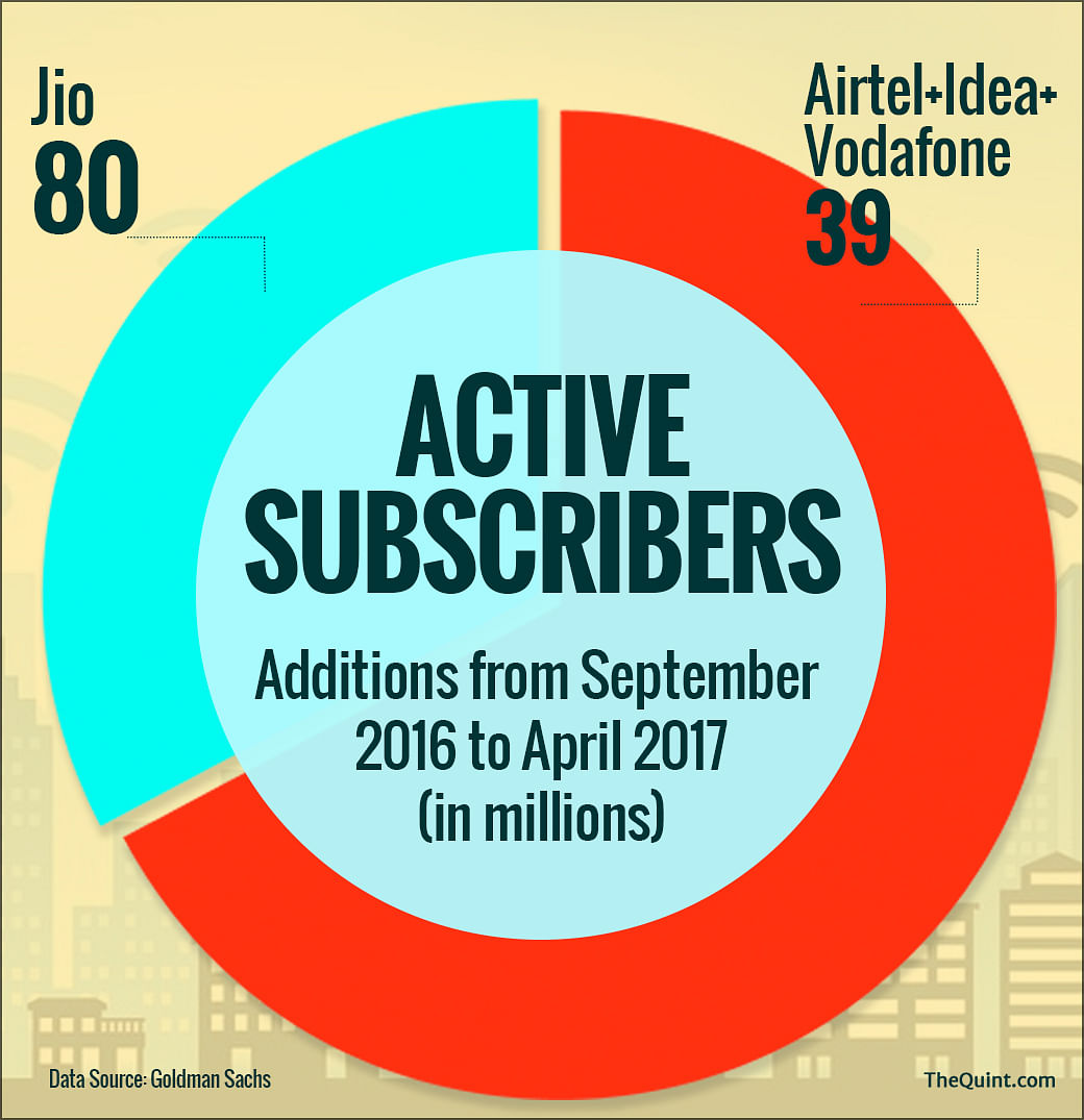 Jio sees a drop in the active subscribers in April 2017 but still has maximum number of subscribers. 