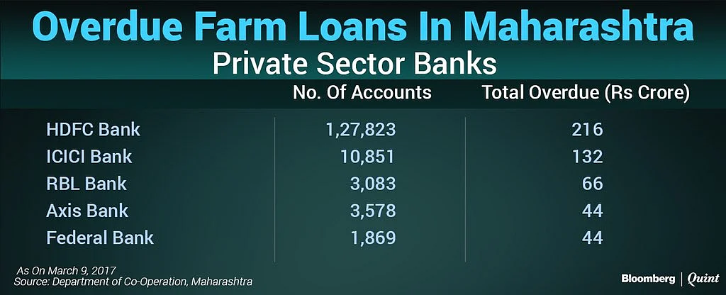 In Charts: Maharashtra’s Farm Loan Crisis Worse Than It Appears