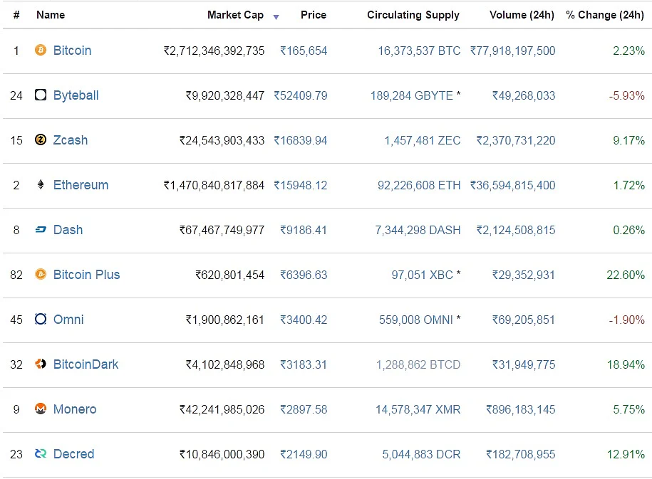 One Bitcoin has a value of Rs 1,65,654 as of 5 June 2017. (Photo Courtesy: Coinmarketcap.com) 