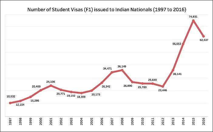 (Source: <a href="https://factly.in/students-visas-us-16-2016-total-non-immigrant-visas-us-increase/">Factly</a>)