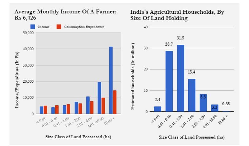 The increase spending is pushing them towards debt, which is now the primary reason  of farmer suicides.