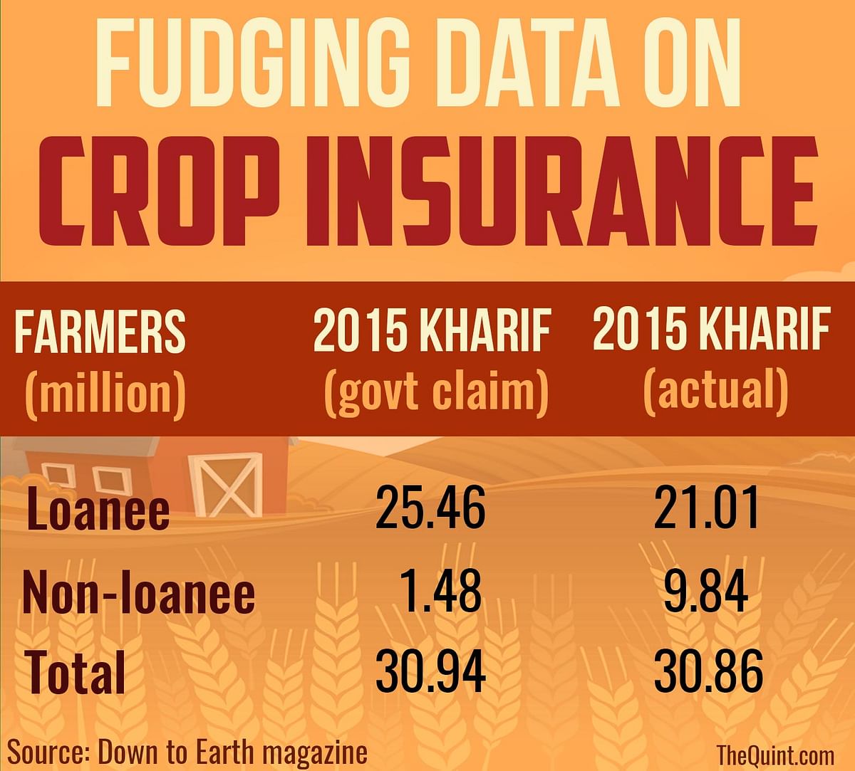 Modi’s tall claims on agricultural output, insurance schemes, and irrigation don’t hold ground against a fact-check.