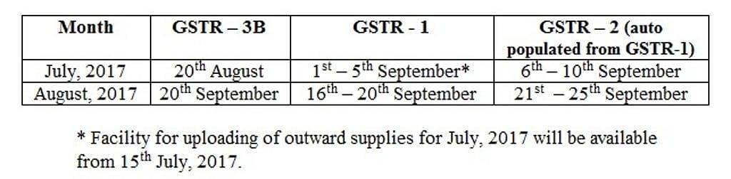 The council relaxed the timeline to file the first set of GST returns to allow smooth rollout of the regime.