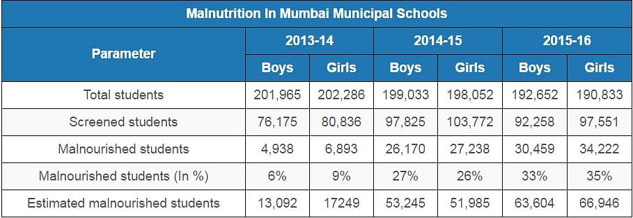 The malnutrition was revealed during routine health checks conducted in BMC schools. 