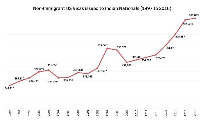 The number of nonimmigrant visas issued increased by over 70 percent between 2012 and 2015.