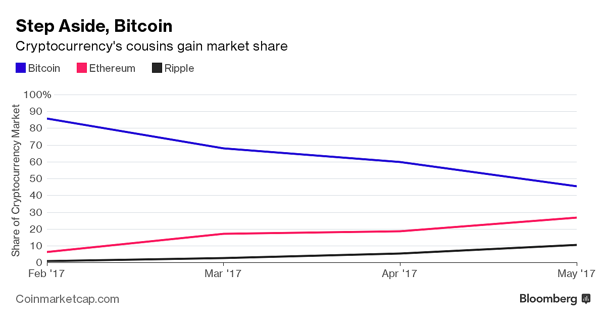 Ethereum is gaining market share in the cryptocurrency market. (Photo: Bloomberg)