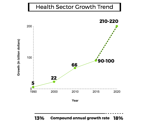 Even as India’s health care burden rises, private health care industry has seen massive growth in the last decade.