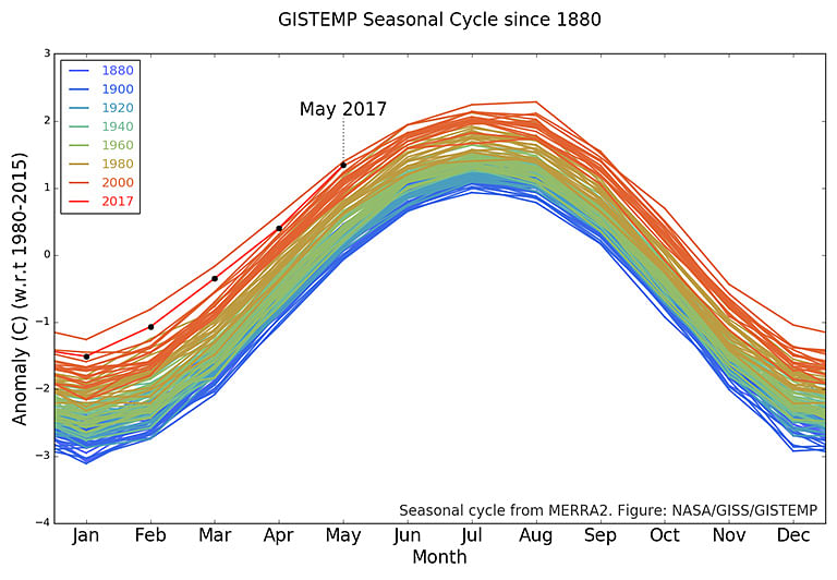 

2016 was the hottest on record, 0.93 degrees Celsius warmer than 2017 May mean temperature.