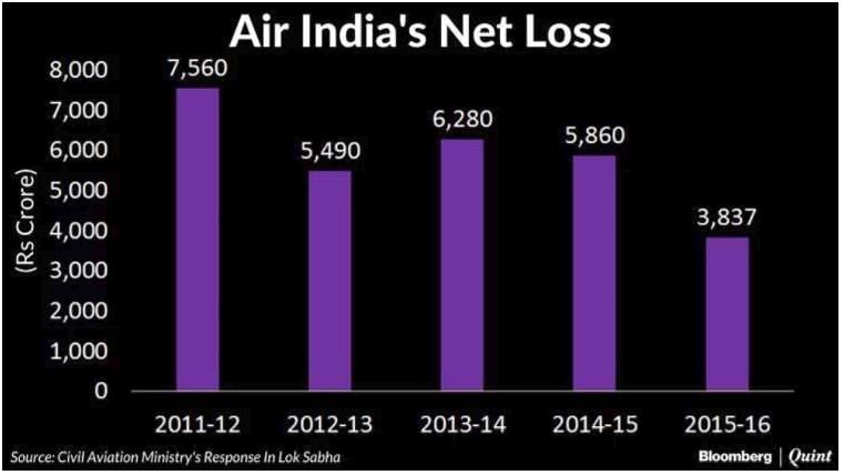 

India’s national carrier is saddled with more than Rs 50,000 crore debt. 